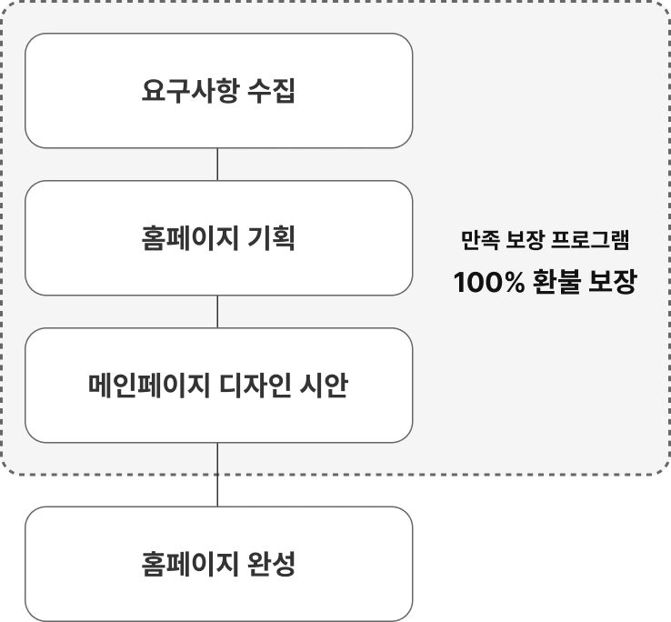 요구사항 수집, 홈페이지 기획, 메인페이지 디자인 시안까지 불만족시 100% 환불 보장